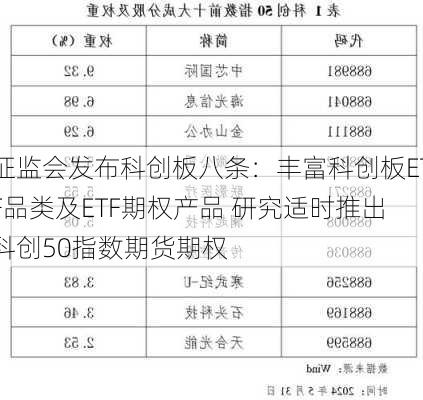 证监会发布科创板八条：丰富科创板ETF品类及ETF期权产品 研究适时推出科创50指数期货期权