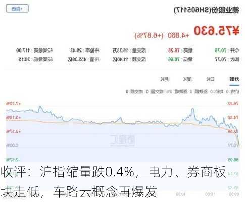 收评：沪指缩量跌0.4%，电力、券商板块走低，车路云概念再爆发