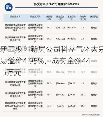 新三板创新层公司科益气体大宗交易溢价4.95%，成交金额44.5万元