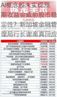 AI概念股未实现预期收益会威胁股市稳定性？新加坡金融管理局行长谢啇真回应