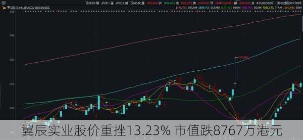 翼辰实业股价重挫13.23% 市值跌8767万港元