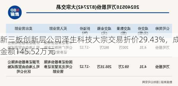 新三板创新层公司泽生科技大宗交易折价29.43%，成交金额145.52万元