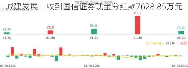 城建发展：收到国信证券现金分红款7628.85万元