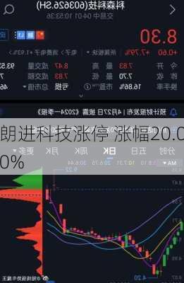 朗进科技涨停 涨幅20.00%