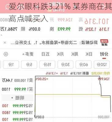 爱尔眼科跌3.21% 某券商在其高点喊买入