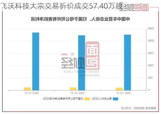 飞沃科技大宗交易折价成交57.40万股