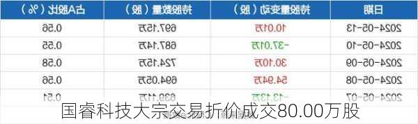 国睿科技大宗交易折价成交80.00万股