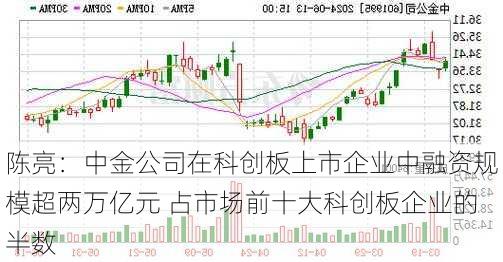 陈亮：中金公司在科创板上市企业中融资规模超两万亿元 占市场前十大科创板企业的半数