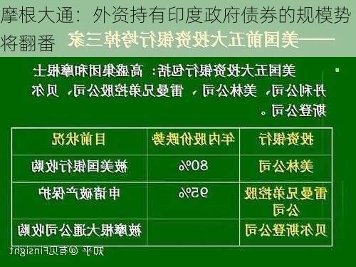 摩根大通：外资持有印度政府债券的规模势将翻番