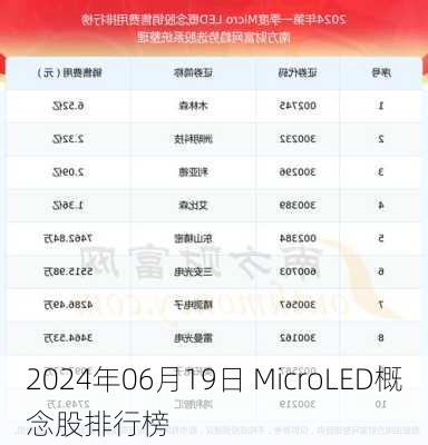 2024年06月19日 MicroLED概念股排行榜