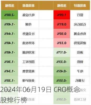 2024年06月19日 CRO概念股排行榜