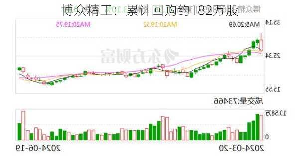 博众精工：累计回购约182万股