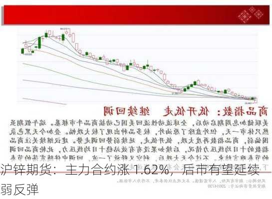 沪锌期货：主力合约涨 1.62%，后市有望延续弱反弹