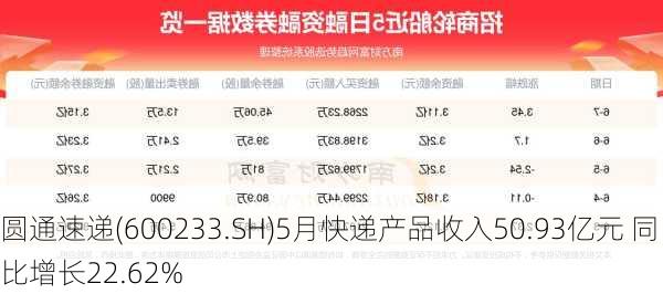 圆通速递(600233.SH)5月快递产品收入50.93亿元 同比增长22.62%