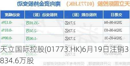 天立国际控股(01773.HK)6月19日注销3834.6万股