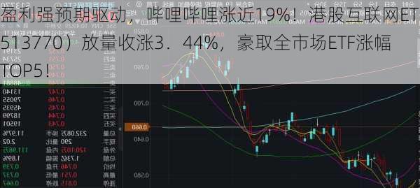 盈利强预期驱动，哔哩哔哩涨近19%！港股互联网ETF（513770）放量收涨3．44%，豪取全市场ETF涨幅TOP5！