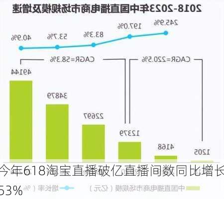 今年618淘宝直播破亿直播间数同比增长53%