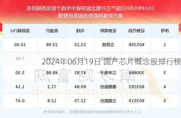 2024年06月19日 国产芯片概念股排行榜