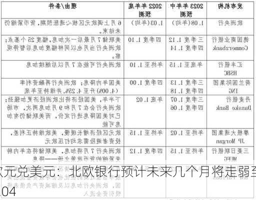 欧元兑美元：北欧银行预计未来几个月将走弱至 1.04