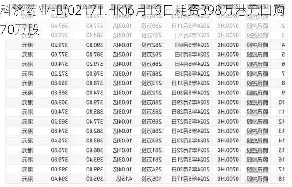 科济药业-B(02171.HK)6月19日耗资398万港元回购70万股