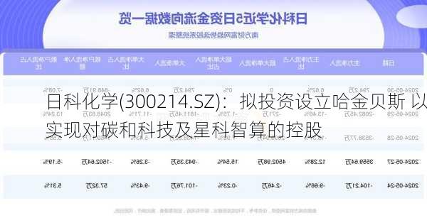 日科化学(300214.SZ)：拟投资设立哈金贝斯 以实现对碳和科技及星科智算的控股