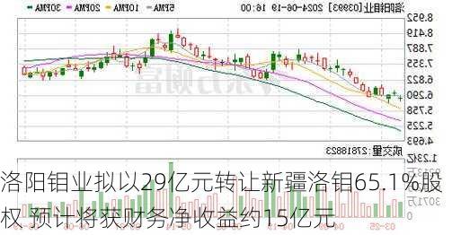 洛阳钼业拟以29亿元转让新疆洛钼65.1%股权 预计将获财务净收益约15亿元