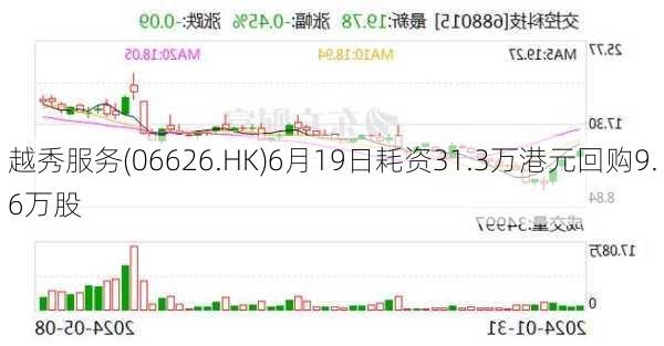 越秀服务(06626.HK)6月19日耗资31.3万港元回购9.6万股