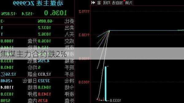 焦煤主力合约跌2%