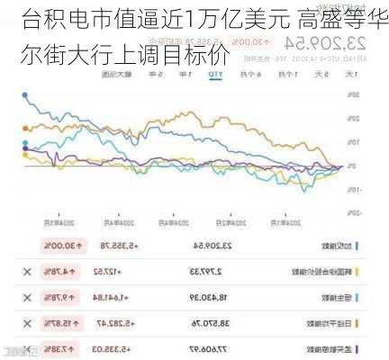 台积电市值逼近1万亿美元 高盛等华尔街大行上调目标价