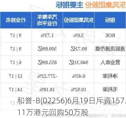 和誉-B(02256)6月19日斥资157.11万港元回购50万股