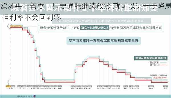 欧洲央行管委：只要通胀继续放缓 就可以进一步降息 但利率不会回到零