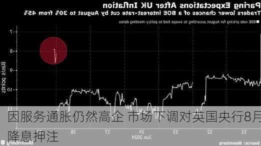 因服务通胀仍然高企 市场下调对英国央行8月降息押注