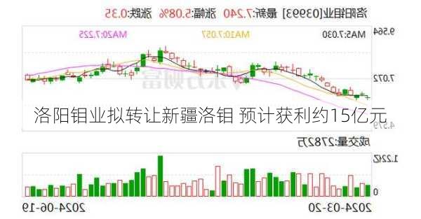 洛阳钼业拟转让新疆洛钼 预计获利约15亿元