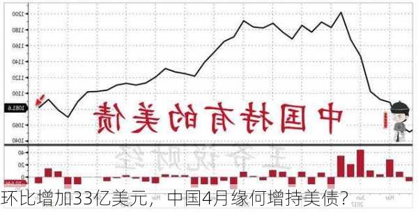 环比增加33亿美元，中国4月缘何增持美债？