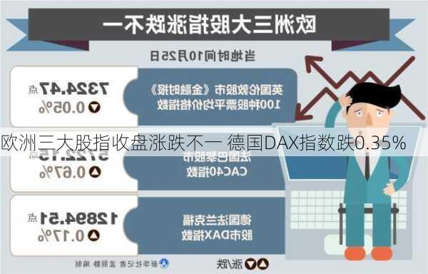 欧洲三大股指收盘涨跌不一 德国DAX指数跌0.35%