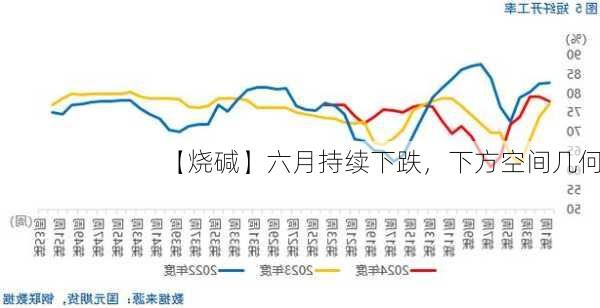 【烧碱】六月持续下跌，下方空间几何？