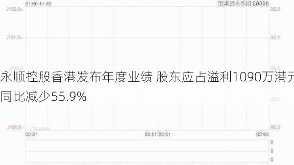 永顺控股香港发布年度业绩 股东应占溢利1090万港元同比减少55.9%