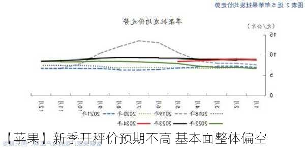 【苹果】新季开秤价预期不高 基本面整体偏空