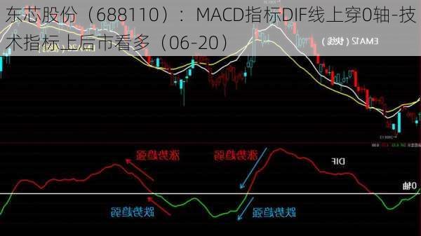 东芯股份（688110）：MACD指标DIF线上穿0轴-技术指标上后市看多（06-20）