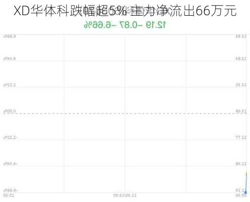 XD华体科跌幅超5% 主力净流出66万元