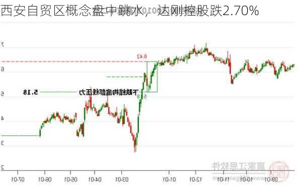 西安自贸区概念盘中跳水，达刚控股跌2.70%