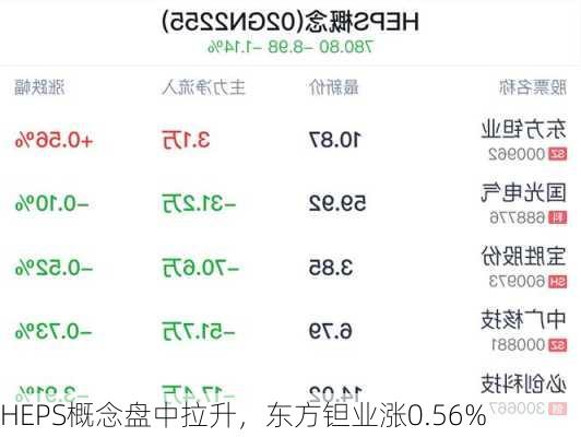 HEPS概念盘中拉升，东方钽业涨0.56%