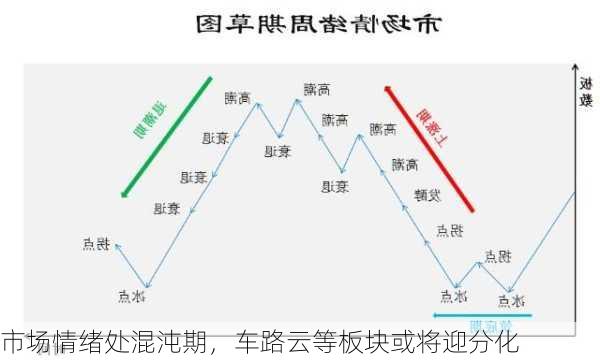 市场情绪处混沌期，车路云等板块或将迎分化