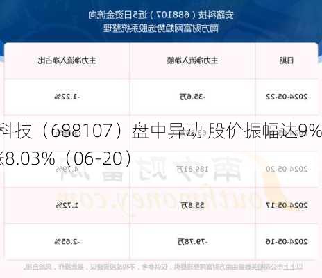 安路科技（688107）盘中异动 股价振幅达9%  上涨8.03%（06-20）