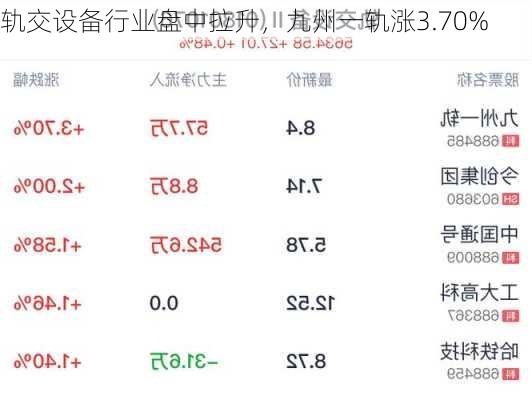 轨交设备行业盘中拉升，九州一轨涨3.70%