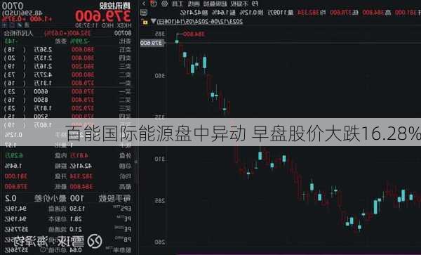 百能国际能源盘中异动 早盘股价大跌16.28%