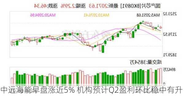 中远海能早盘涨近5% 机构预计Q2盈利环比稳中有升