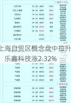 上海自贸区概念盘中拉升，乐鑫科技涨2.32%