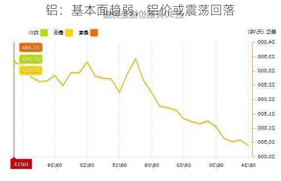 铝：基本面趋弱，铝价或震荡回落