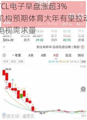 TCL电子早盘涨超3% 机构预期体育大年有望拉动电视需求量